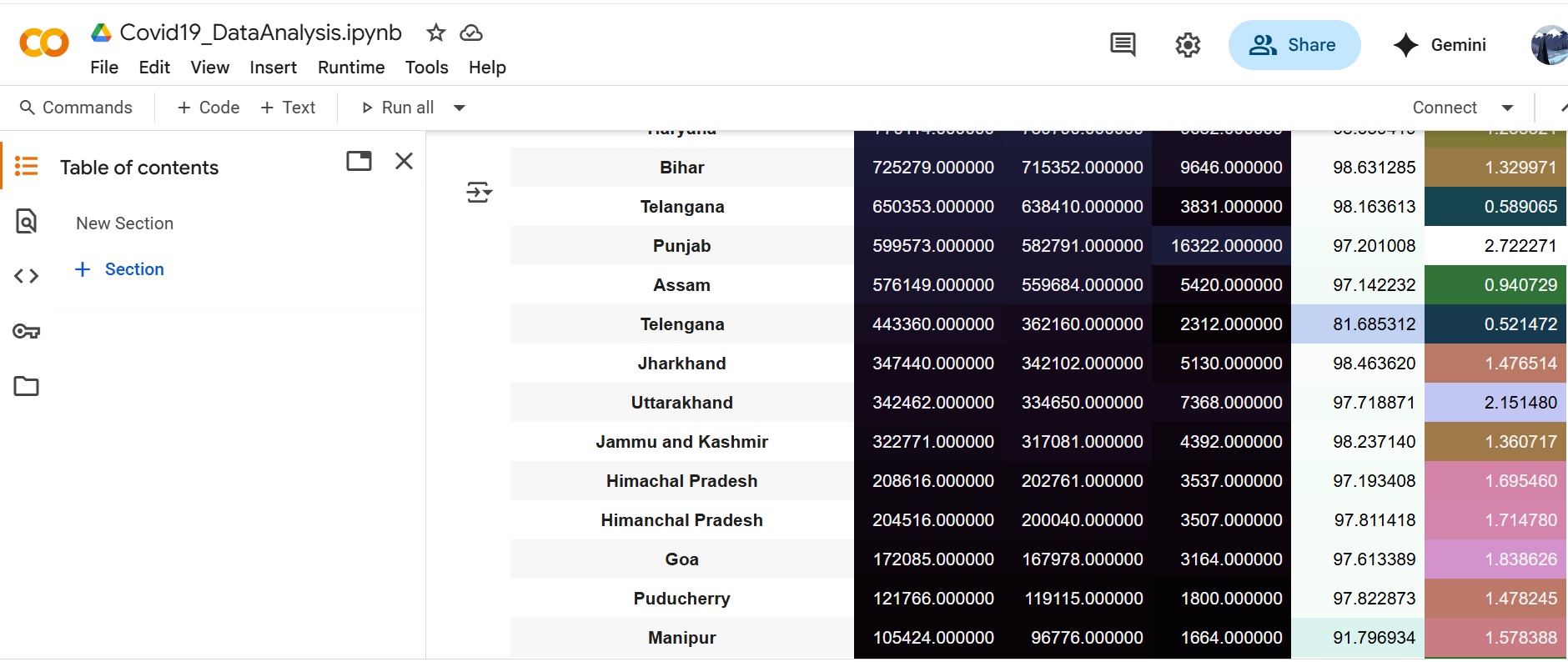 COVID-19 Analytics (India)